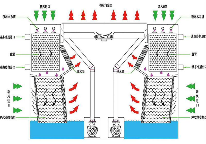 復合流雙進風閉式冷卻塔結構圖